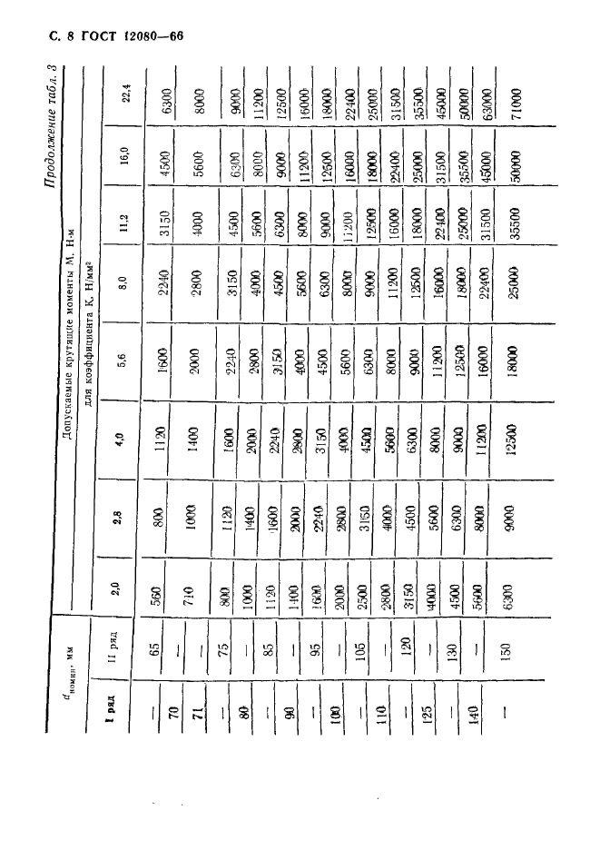 ГОСТ 12080-66