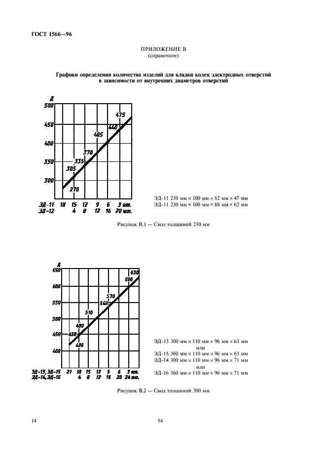 ГОСТ 1566-96