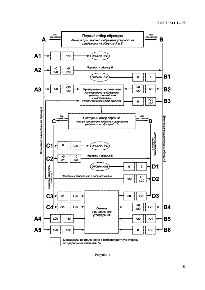 ГОСТ Р 41.1-99