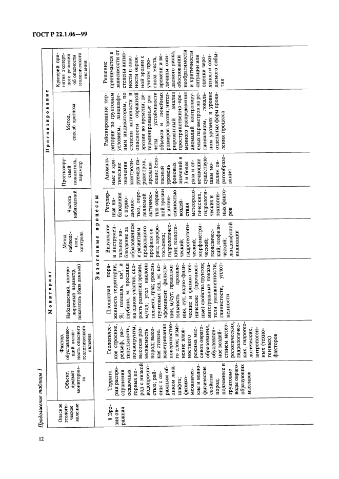 ГОСТ Р 22.1.06-99