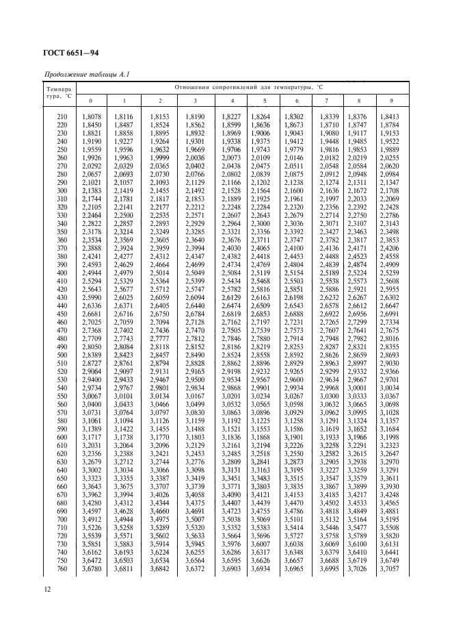 ГОСТ 6651-94