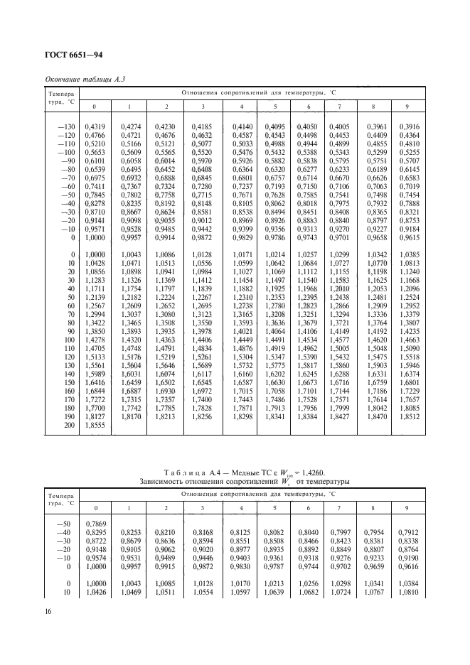 ГОСТ 6651-94