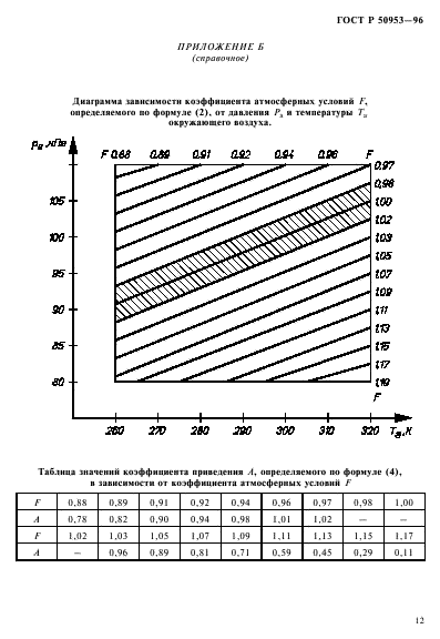 ГОСТ Р 50953-96