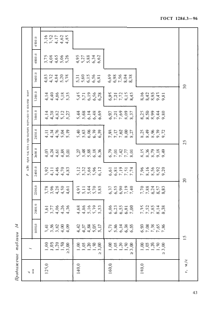 ГОСТ 1284.3-96