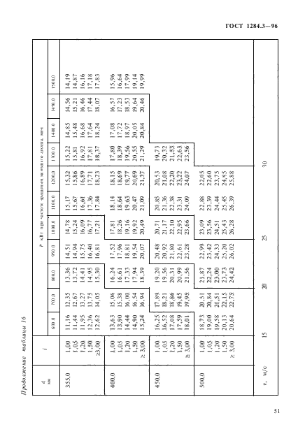 ГОСТ 1284.3-96