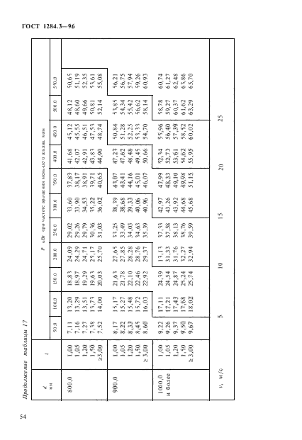 ГОСТ 1284.3-96