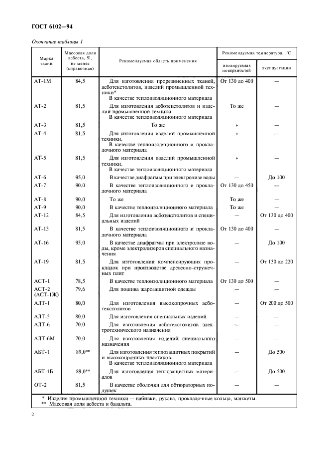 ГОСТ 6102-94