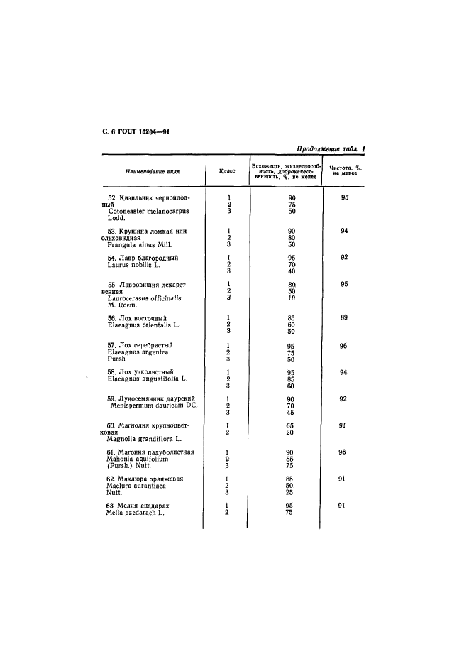 ГОСТ 13204-91