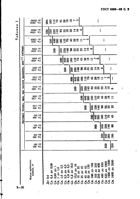 ГОСТ 8889-88