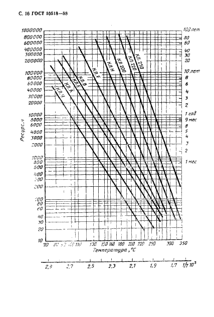 ГОСТ 10518-88