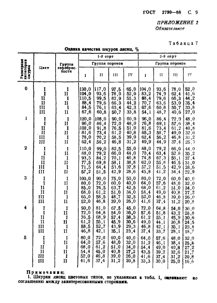 ГОСТ 2790-88