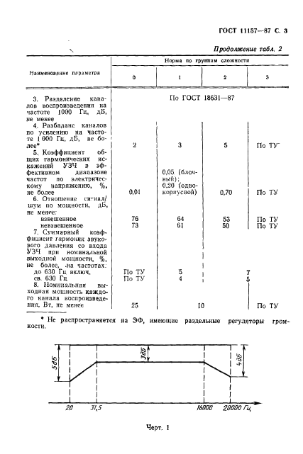 ГОСТ 11157-87