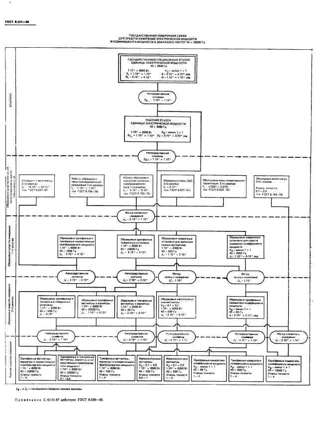 ГОСТ 8.551-86