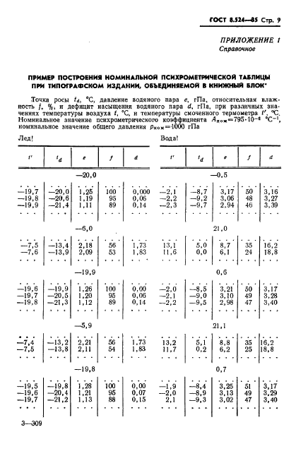 ГОСТ 8.524-85