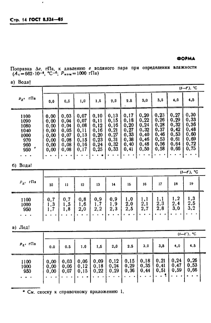 ГОСТ 8.524-85