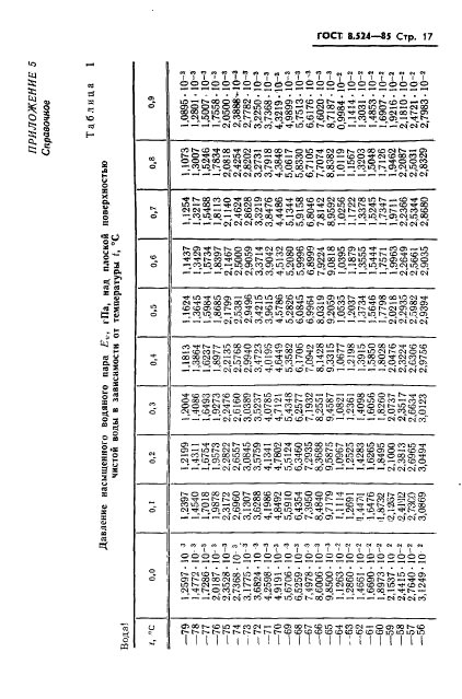 ГОСТ 8.524-85