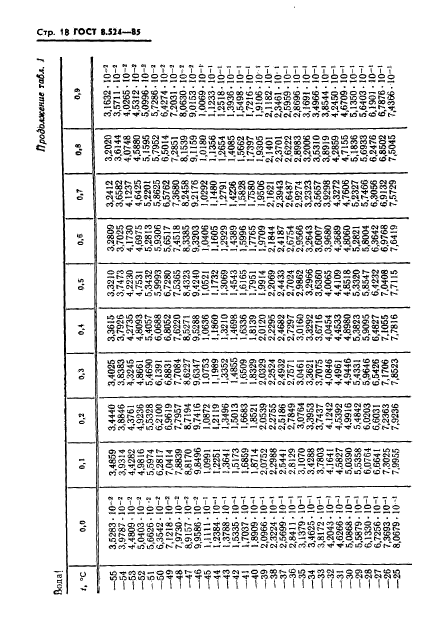 ГОСТ 8.524-85