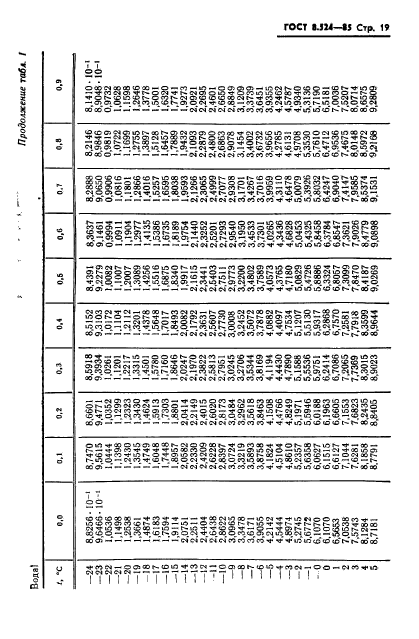 ГОСТ 8.524-85