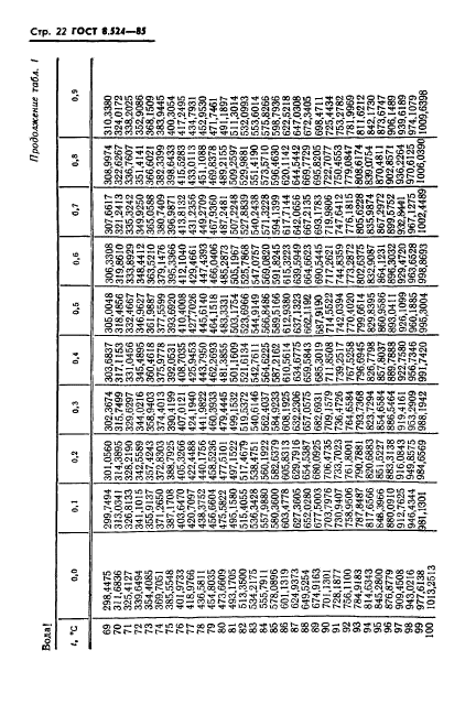 ГОСТ 8.524-85