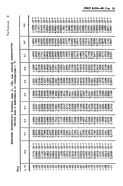 ГОСТ 8.524-85