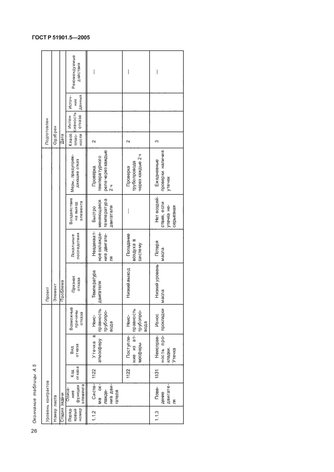 ГОСТ Р 51901.5-2005