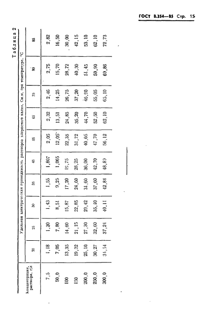 ГОСТ 8.354-85