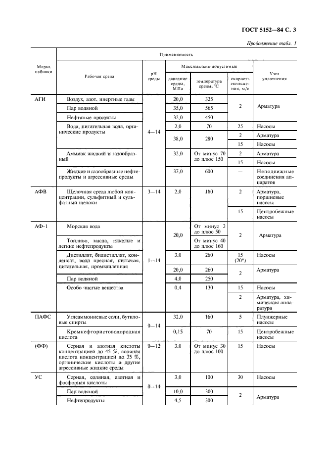 ГОСТ 5152-84