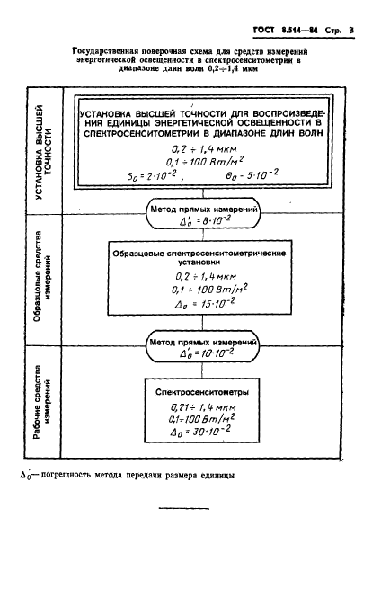 ГОСТ 8.514-84