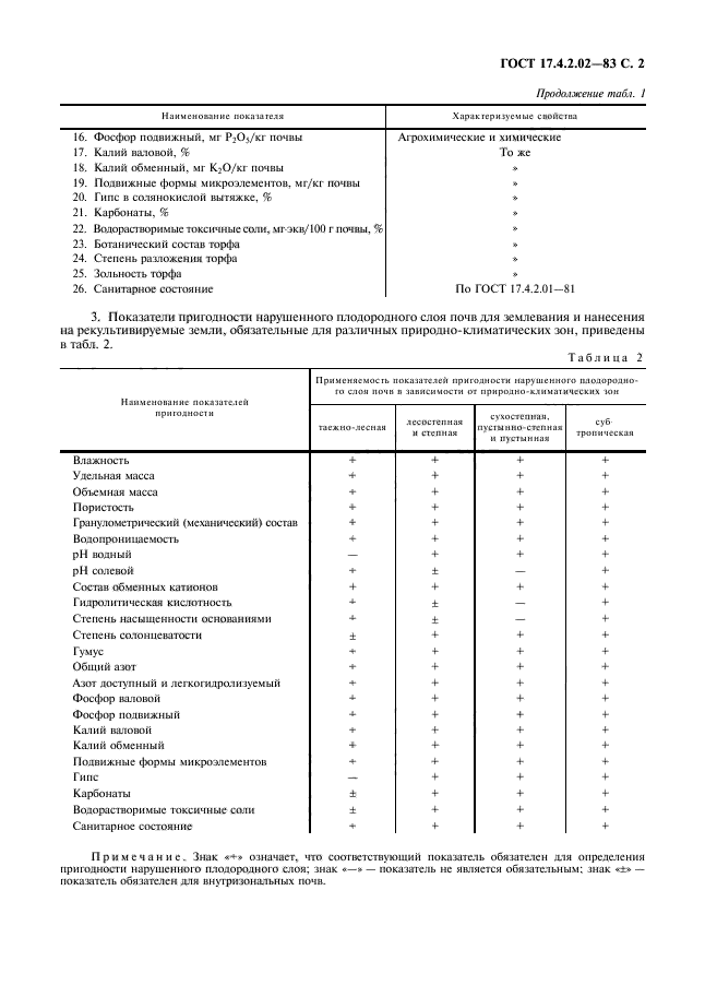 ГОСТ 17.4.2.02-83