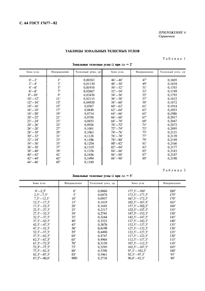 ГОСТ 17677-82