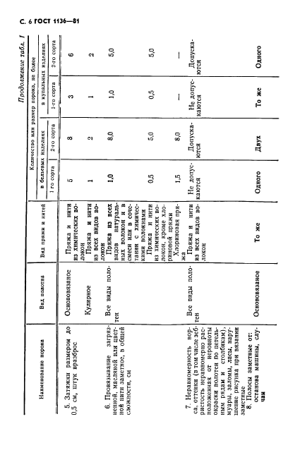 ГОСТ 1136-81