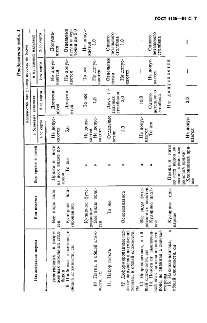 ГОСТ 1136-81