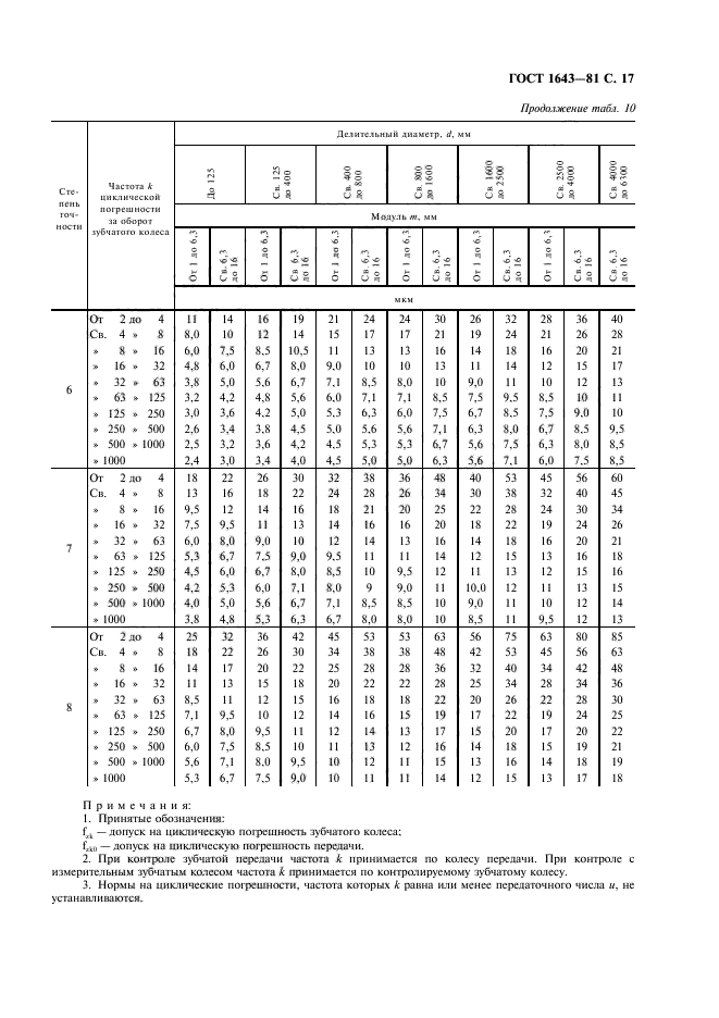 ГОСТ 1643-81