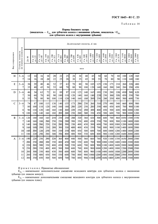 ГОСТ 1643-81