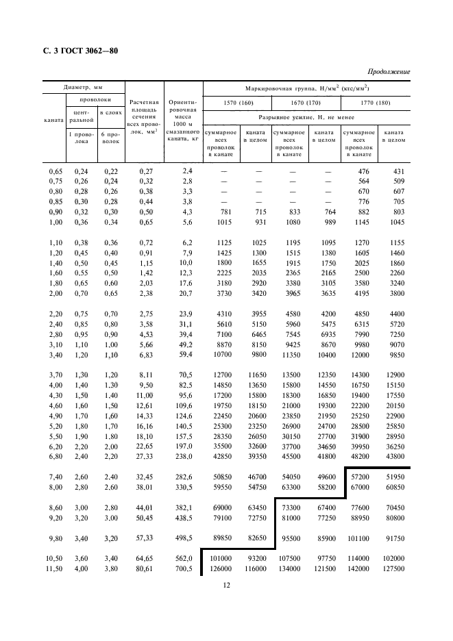 ГОСТ 3062-80