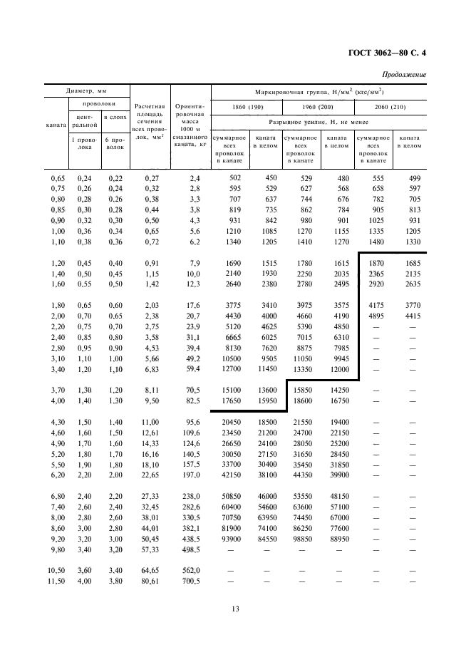 ГОСТ 3062-80