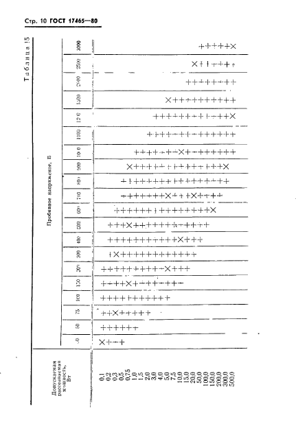 ГОСТ 17465-80