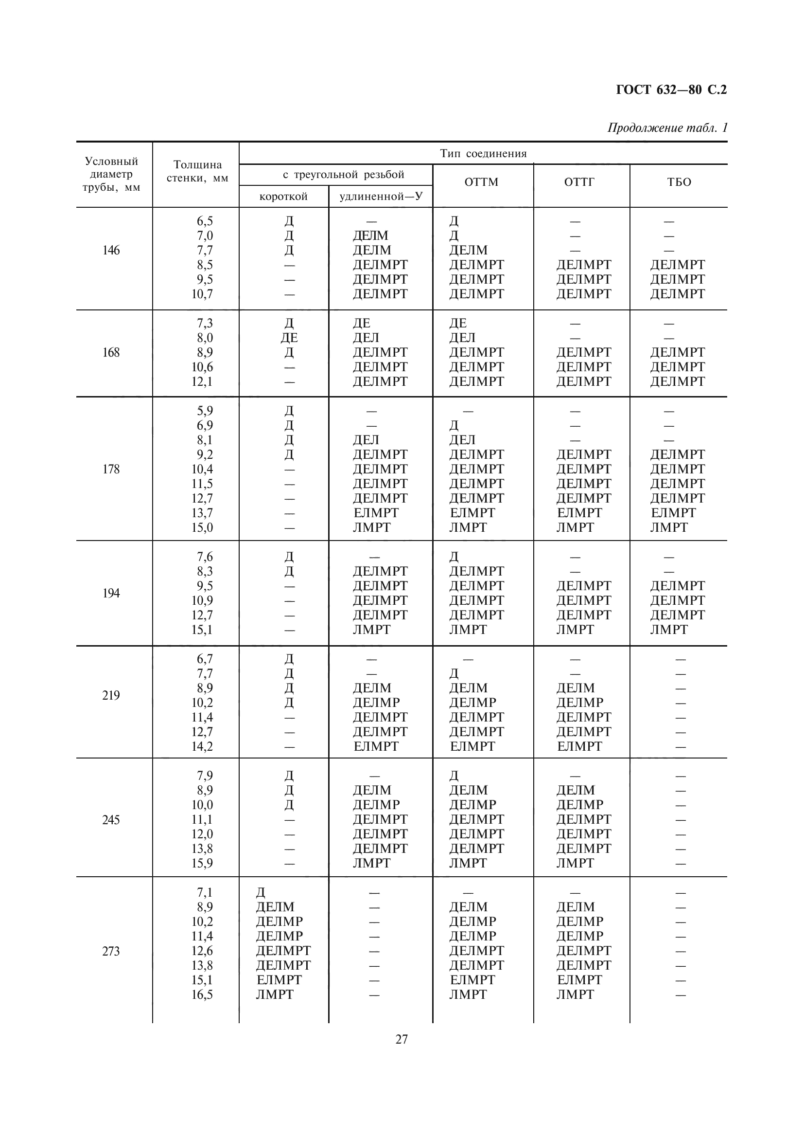 ГОСТ 632-80