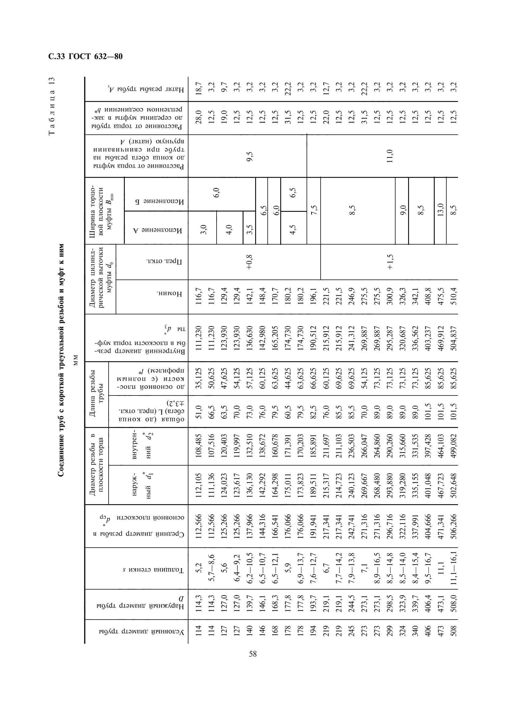 ГОСТ 632-80