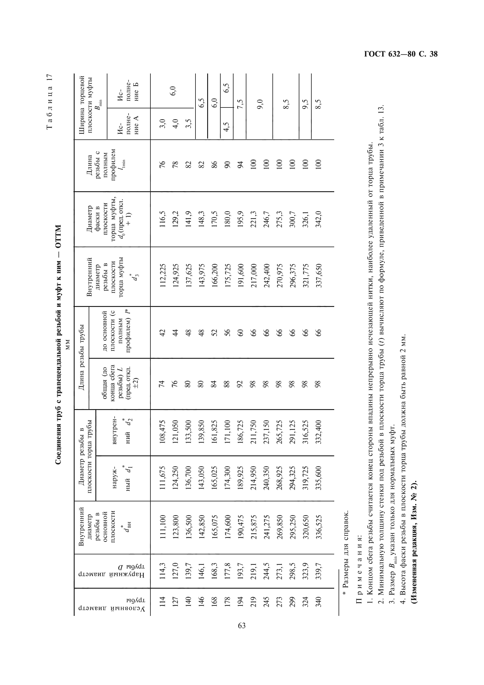 ГОСТ 632-80