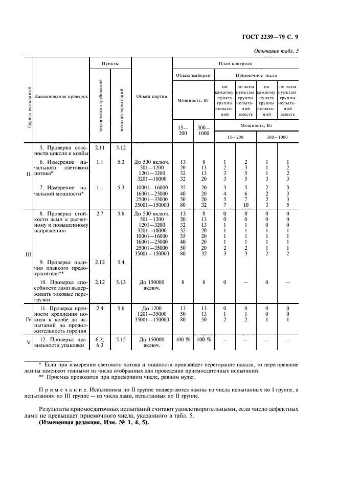 ГОСТ 2239-79