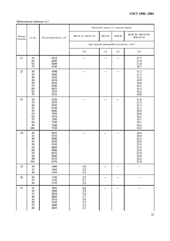 ГОСТ 5500-2001