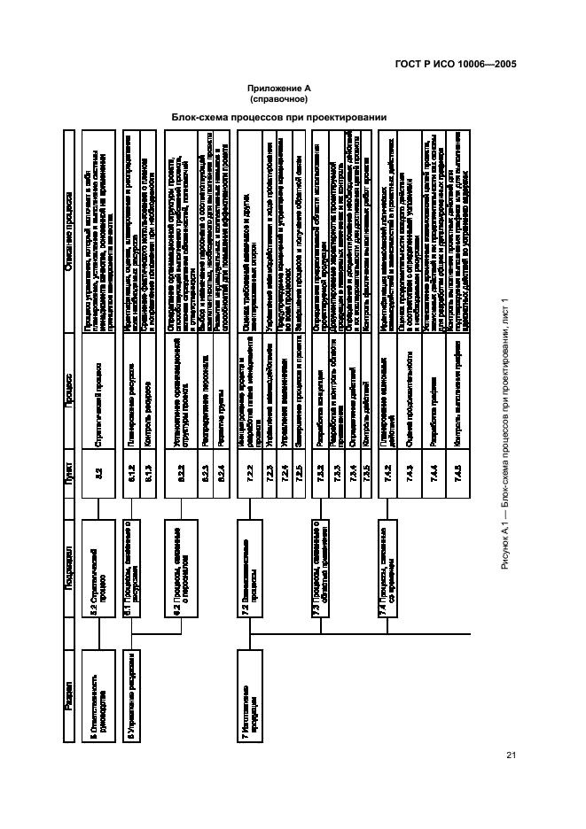 ГОСТ Р ИСО 10006-2005