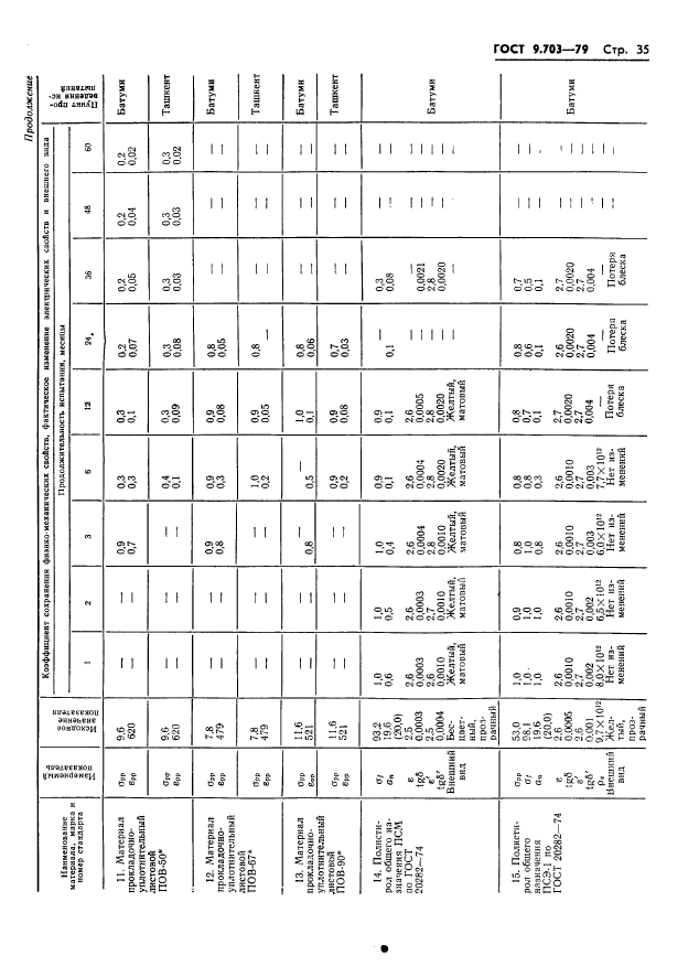 ГОСТ 9.703-79