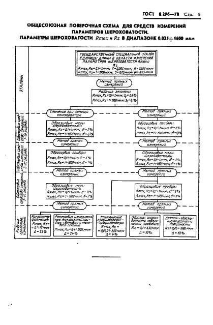 ГОСТ 8.296-78