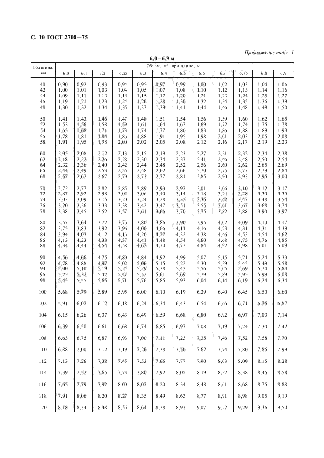 ГОСТ 2708-75