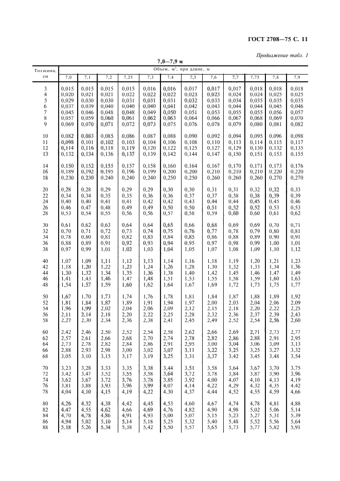 ГОСТ 2708-75