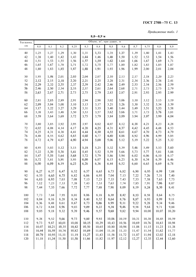 ГОСТ 2708-75