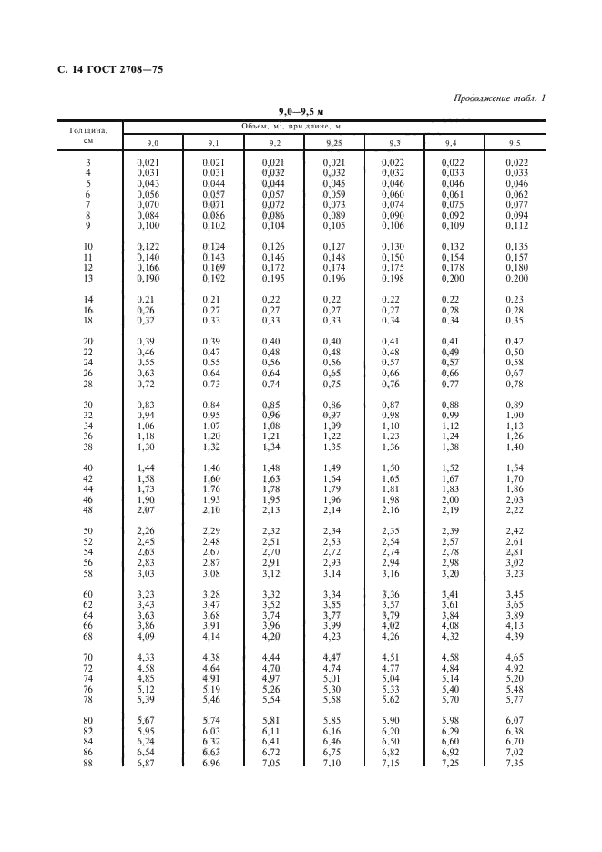 ГОСТ 2708-75