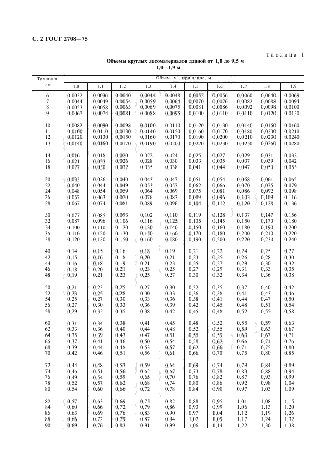 ГОСТ 2708-75